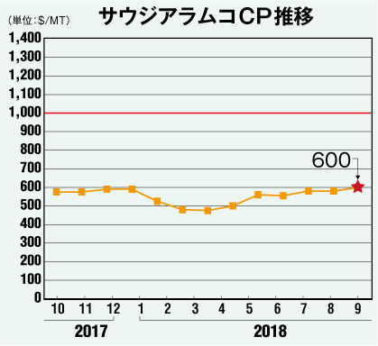 サウジアラムコCP推移