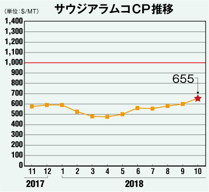 サウジアラムコCP推移