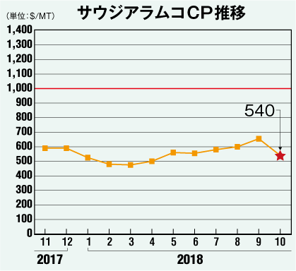 サウジアラムコCP推移