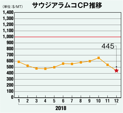 サウジアラムコCP推移