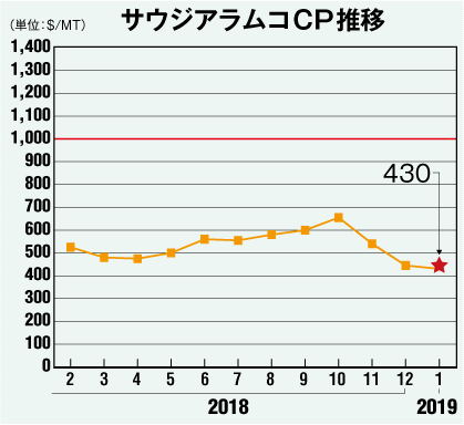 サウジアラムコCP推移