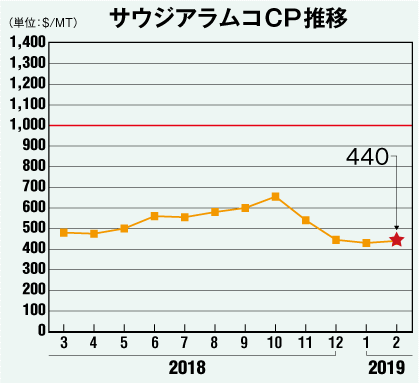 サウジアラムコCP推移