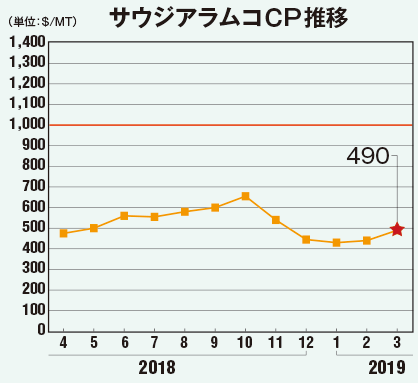 サウジアラムコCP推移