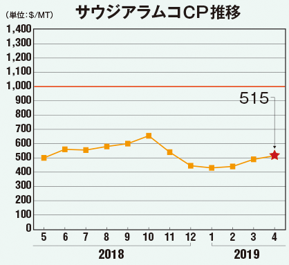 サウジアラムコCP推移