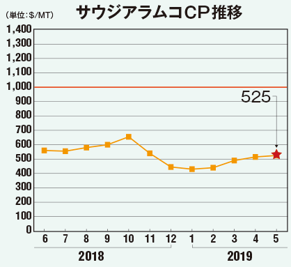 サウジアラムコCP推移