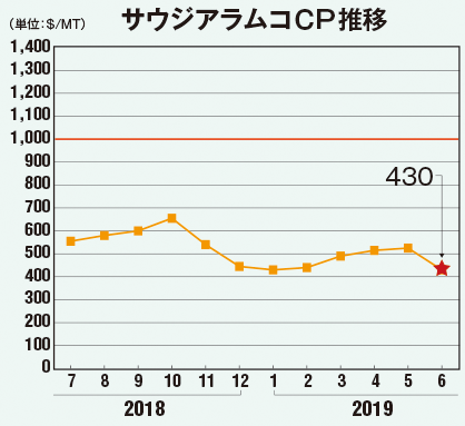 サウジアラムコCP推移