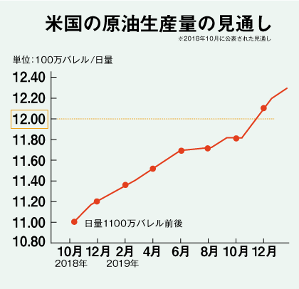 米国の原油生産量の見通し