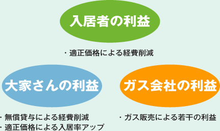 三者の利害が調和することが大事