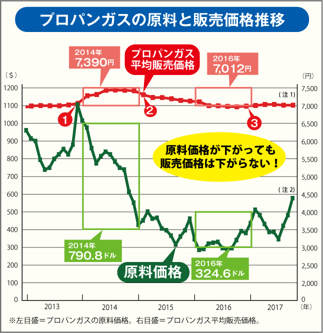 プロパンガスの原料と販売価格推移